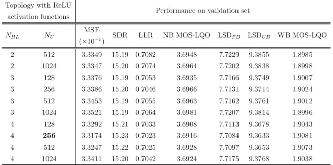 Table 2.4: Performance evaluation on the validation set for different DNN topologies by varying the number of hidden layers (N HL ) and the number of units (N U ), and ReLU activation function in hidden layers, linear activation function in the output laye
