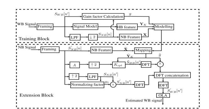 Figure 4.1: Block diagram consists of training of DNN model and artificial bandwidth extension of the narrowband signal.