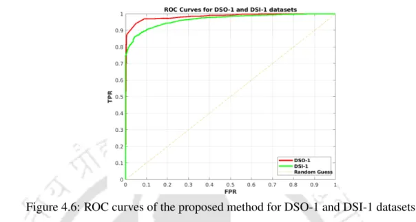 Figure 4.6: ROC curves of the proposed method for DSO-1 and DSI-1 datasets.