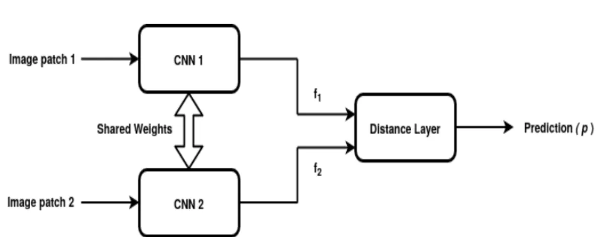 Figure 5.1: Framework of the siamese network that takes a pair of input image patches and produce prediction p indicating whether the pair is SP or DP.