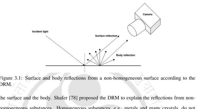 Figure 3.1: Surface and body reflections from a non-homogeneous surface according to the DRM.