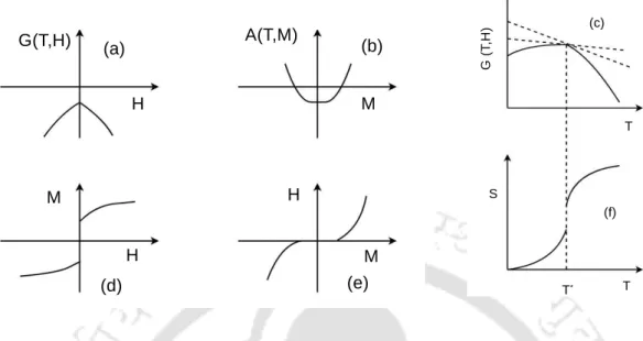 Figure 1.1: Discontinuous transition: Diagram showing variation of (a) Gibbs free energy G(T, H) against H, (b) Helmholtz free energy A(T, M ) against M and (c) G(T, H ) (or A(T, M)) against T 
