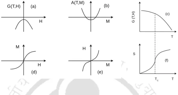 Figure 1.2: Continuous transition: Diagram showing Diagram showing variation of (a) Gibbs free energy G(T, H) against H, (b) Helmholtz free energy A(T, M ) against M and (c) G(T, H) (or A(T, M)) against T 