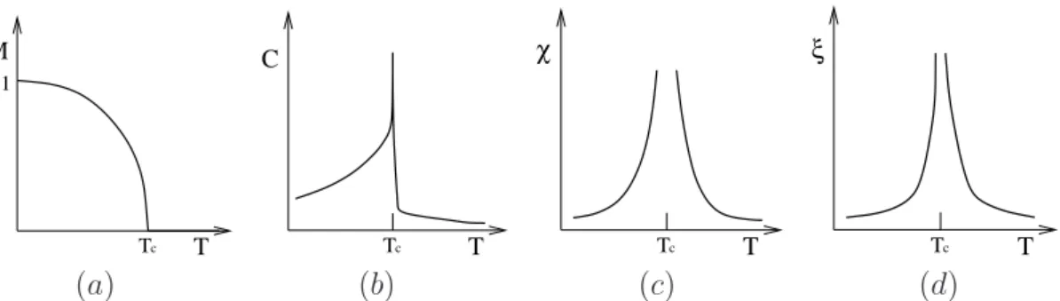 Figure 1.3: Plot of (a) magnetization M , (b) specific heat C, (c) magnetic susceptibility χ and (d) correlation length ξ versus temperature T.