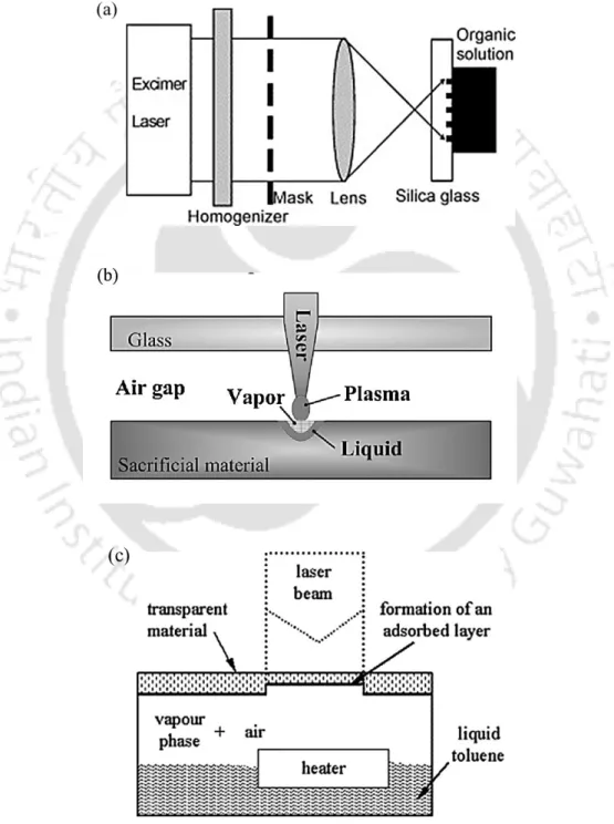 Figure 2.6 Principal experimental setup for (a)LIBWE, (b)LIBDE and (c)LESAL (Ding  et al., 2004; Pan  et al., 2017; Böhme and Zimmer, 2004) (Reproduced with permission  from Elsevier) 