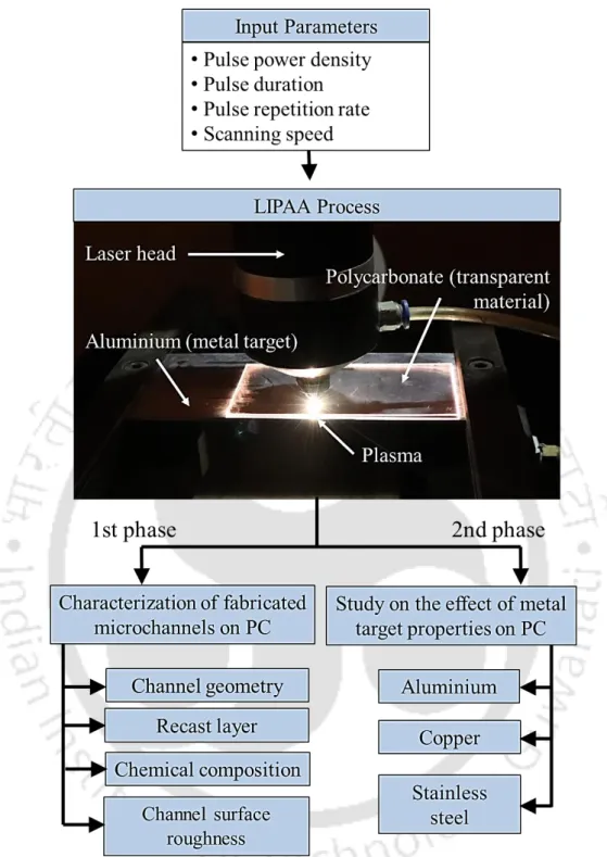 Figure 3.3 (a) Image of plasma generated near irradiated zone of aluminium sheet (b) PC  placed above aluminium (c) no PC placed above aluminium 