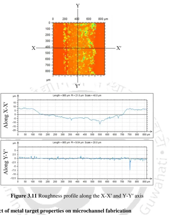 Figure 3.11 Roughness profile along the X-X′ and Y-Y′ axis  3.7  Effect of metal target properties on microchannel fabrication