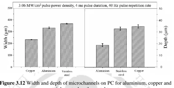 Figure 3.12 Width and depth of microchannels on PC for aluminium, copper and  stainless steel as the metal targets 