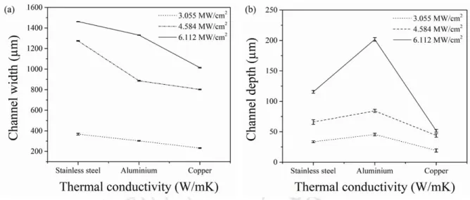 Figure 3.15 Effect of the thermal conductivity of the metal targets on (a) channel width  and (b) channel depth