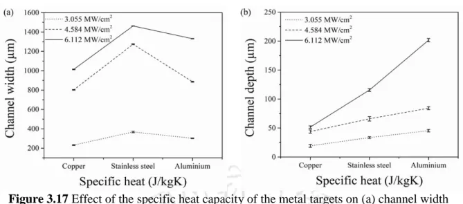 Figure 3.17 Effect of the specific heat capacity of the metal targets on (a) channel width  and (b) channel depth 