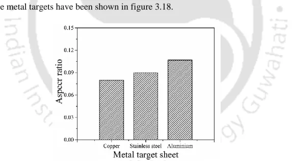 Figure 3.18 Aspect ratio of microchannels on PC for aluminium, copper and stainless  steel as the metal targets 