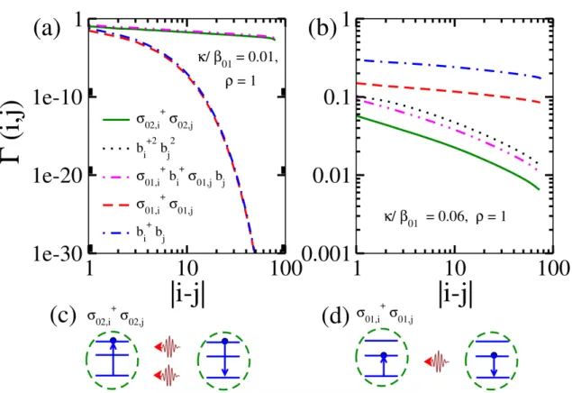 Figure 5.4: Figure shows the pair and single polariton correlation functions Γ(i, j) with distance |i − j| for ρ = 1 with (a) κ/β 01 = 0.01 and (b) κ/β 01 = 0.06