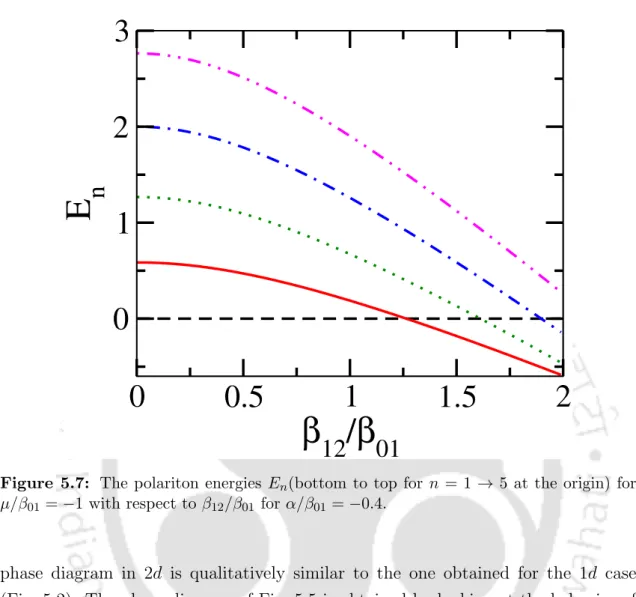 Figure 5.7: The polariton energies E n (bottom to top for n = 1 → 5 at the origin) for µ/β 01 = −1 with respect to β 12 /β 01 for α/β 01 = −0.4.