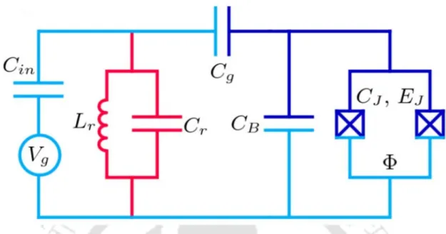 Figure 1.7: Circuit diagram of a transmon qubit consisting of two JJs with capacitances C J and Josephson energy E J , a biasing capacitor C B and a gate capacitor C g connected to a resonator with capacitance C r and inductance L r 