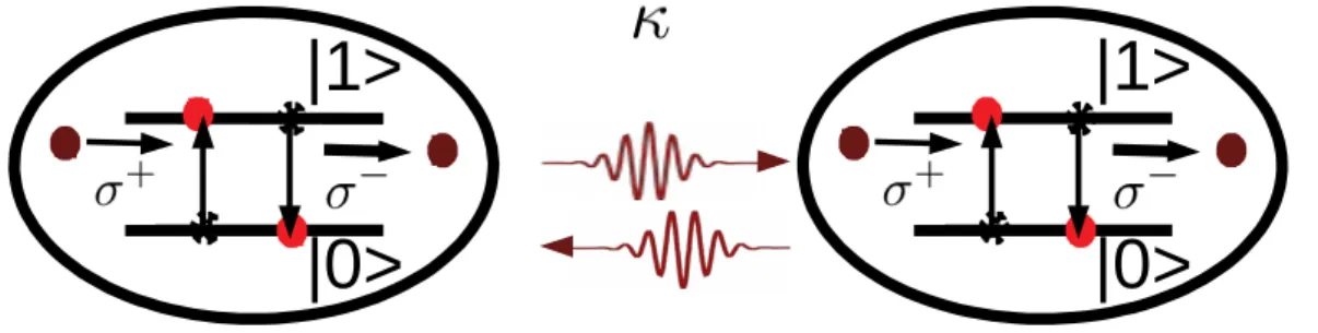 Figure 1.8: JCH model for two cavities representing the atomic transition operators σ + , σ − and photon hopping strength κ.