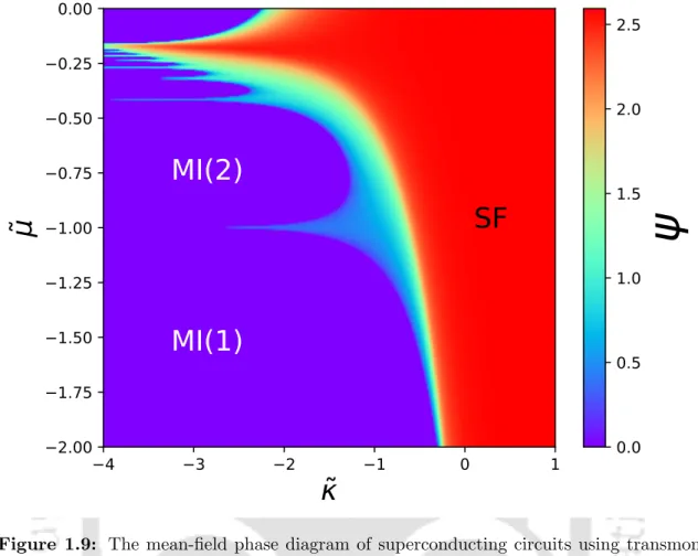 Figure 1.9: The mean-field phase diagram of superconducting circuits using transmon as a qubit (1.16) in ˜ µ − κ˜ plane