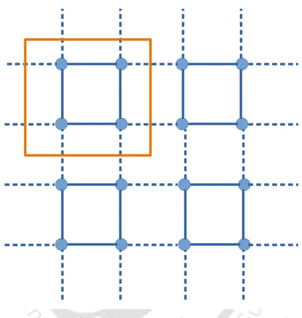 Figure 2.1: Division of a two-dimensional square lattice into 2 × 2 clusters. A unit cluster is represented by a dotted box which by repeating in two dimensions forms the entire lattice