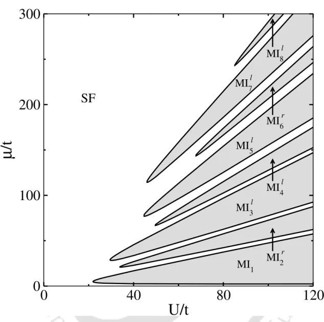 Figure 3.6: CMFT phase diagram in the µ/t vs. U/t plane when bosons in layer-A are softcore and in layer-B are three-body constrained