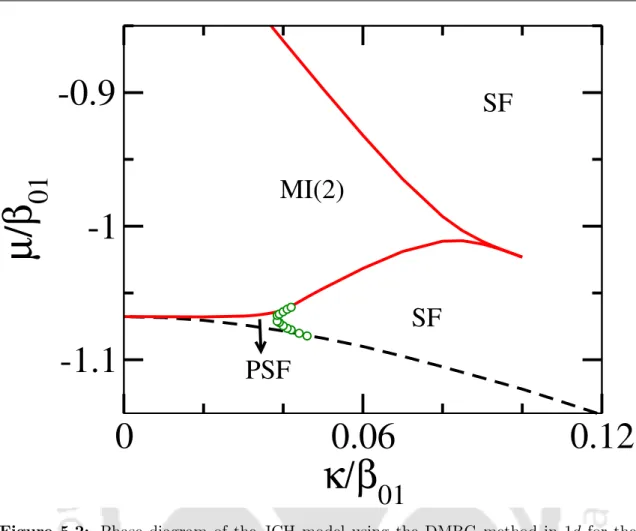 Figure 5.2: Phase diagram of the JCH model using the DMRG method in 1d for the anharmonicity α/β 01 = −0.4