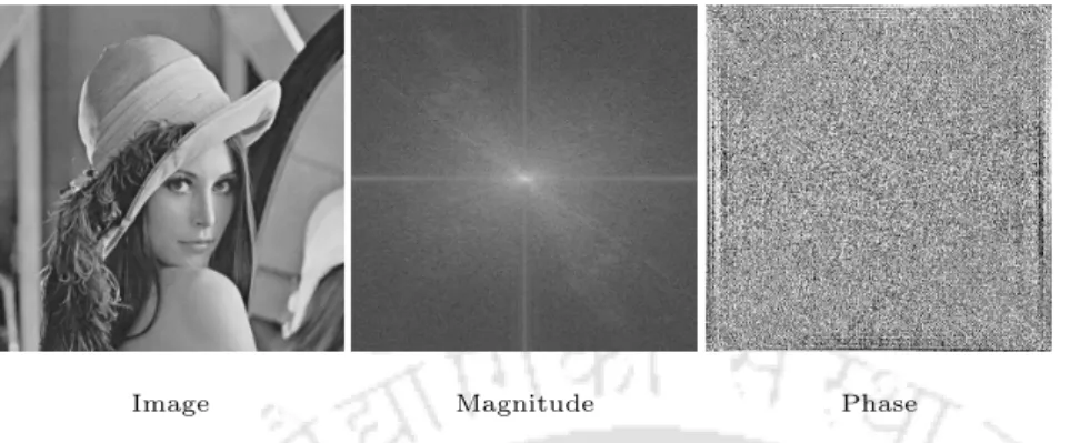Figure 2.1: Sample demonstration of the magnitude and phase spectrums in discrete Fourier domain of in image.