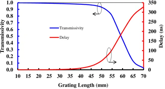 Figure 4.4: Transmissivity and group delay vs index change for fixed L = 50 mm and α = 0.