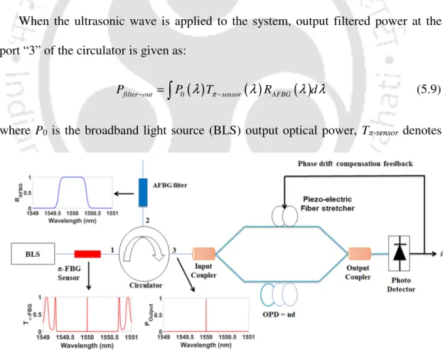 Figure  5.1:  Schematic  of  π-FBG  ultrasonic  acoustic  sensor  using  interferometric  interrogation  technique
