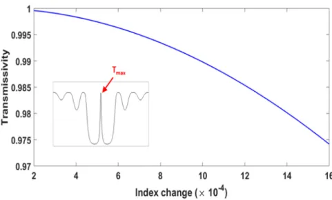 Figure  5.2: Transmissivity  vs.  index  change  for  fixed  L  =  5  mm  (inset  figure  shows  the  peak transmissivity of π-FBG at Bragg wavelength).