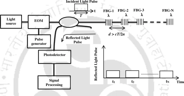 Figure 1.3: TDM interrogation based FBG sensing network. EOM = Electo-optical modulator.