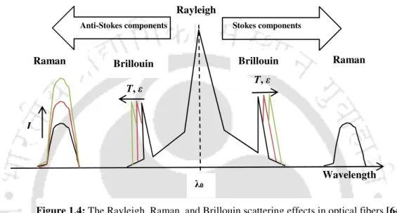 Figure 1.4: The Rayleigh, Raman, and Brillouin scattering effects in optical fibers [64].