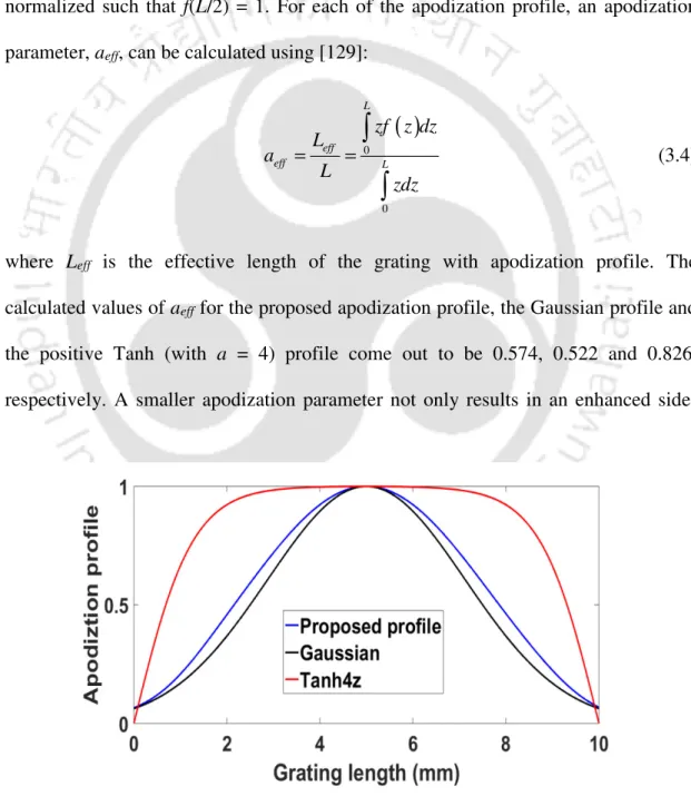 Figure 3.1: Apodization profile vs Grating length.