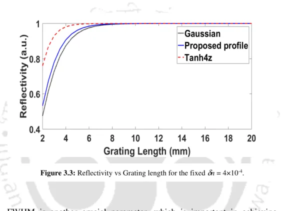 Figure 3.3: Reflectivity vs Grating length for the fixed  δ n = 4×10 -4 .
