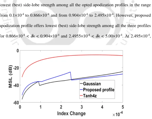 Figure 3.6: MSL vs index change for the fixed L = 10 mm.