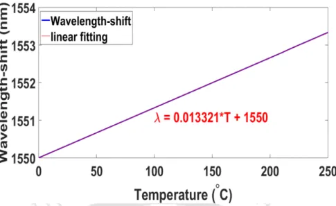 Figure  3.12:  Peak  wavelength  shift  of  the  proposed  FBG  with  applied  temperature perturbations.