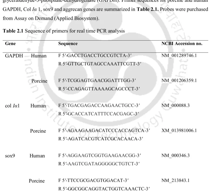Table 2.1 Sequence of primers for real time PCR analysis