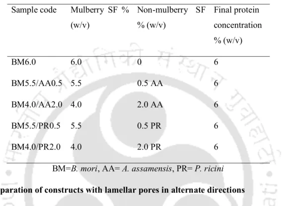 Table 3.1 Preparation of different ratios of SF blends   Sample code   Mulberry  SF  % 