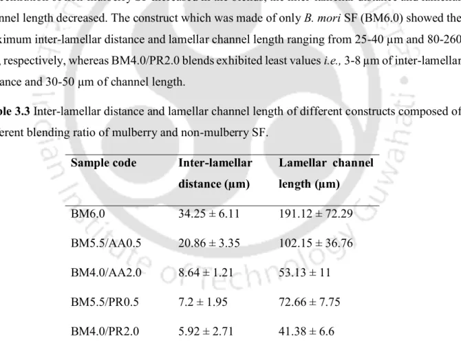 Table 3.3 Inter-lamellar distance and lamellar channel length of different constructs composed of  different blending ratio of mulberry and non-mulberry SF