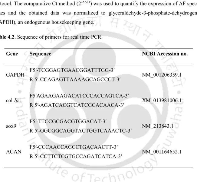 Table 4.2. Sequence of primers for real time PCR. 