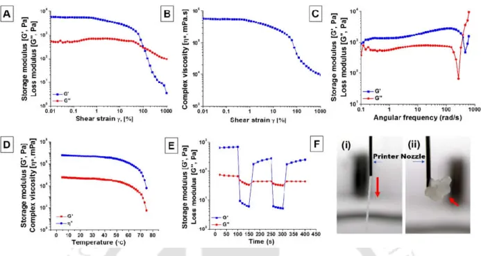 Figure  4.1.  Rheology  of  the  silk  based  biomaterial  ink;  (A)  determination  of  the  LVER  of  the  biomaterial ink, (B) complex viscosity vs shear strain, (C) frequency sweep, (D) temperature sweep  and (E) thixotropic test, and (F) extrusion of 