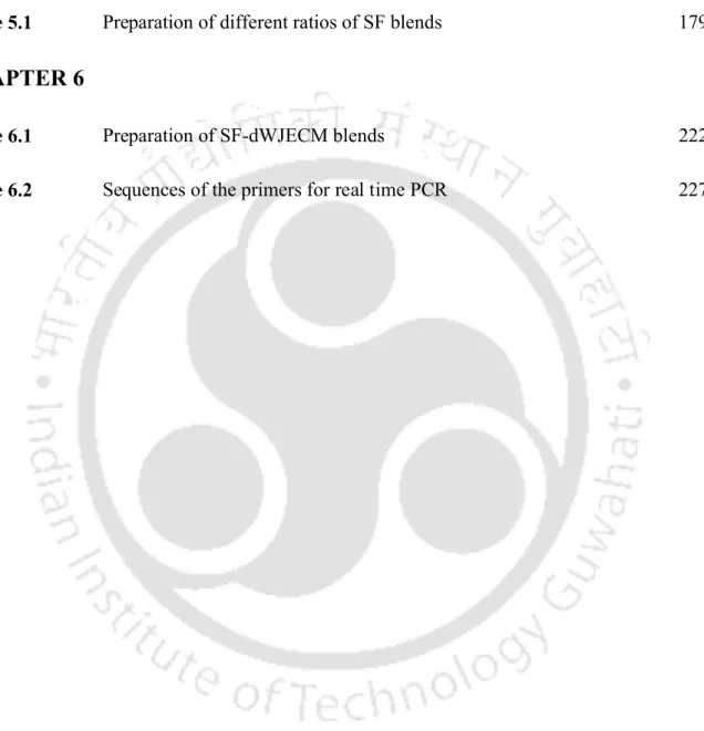 Table 4.2  Sequence of primers for real time PCR.  146 