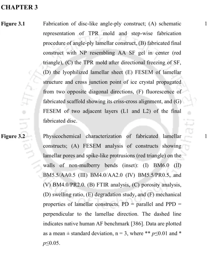 Figure 3.1  Fabrication  of  disc-like  angle-ply  construct;  (A)  schematic  representation  of  TPR  mold  and  step-wise  fabrication  procedure of angle-ply lamellar construct, (B) fabricated final  construct  with  NP  resembling  AA  SF  gel  in  ce