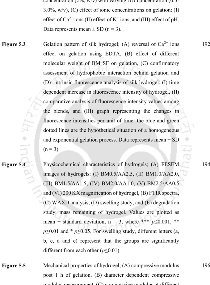 Figure 5.3  Gelation  pattern  of  silk  hydrogel;  (A)  reversal  of  Ca 2+   ions  effect  on  gelation  using  EDTA,  (B)  effect  of  different  molecular  weight  of  BM  SF  on  gelation,  (C)  confirmatory  assessment  of  hydrophobic  interaction  