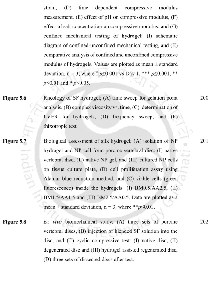 Figure 5.6  Rheology of SF hydrogel; (A) time sweep for gelation point  analysis, (B) complex viscosity vs