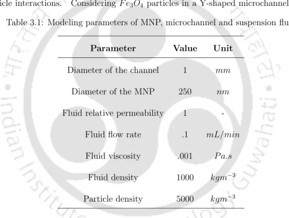Table 3.1: Modeling parameters of MNP, microchannel and suspension fluid Parameter Value Unit