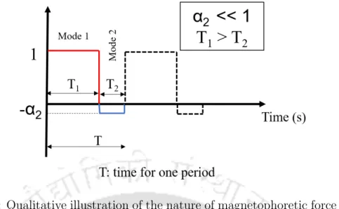 Figure 4.4: Qualitative illustration of the nature of magnetophoretic force vs time.