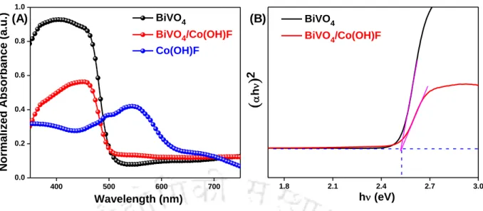 Figure 4.3.2 (A) UV-Vis absorption spectra of as-deposited BiVO 4  (black line), Co(OH)F (blue line), and  BiVO 4 /Co(OH)F (red line) and (B) represents corresponding Tauc plots for bandgap calculation 