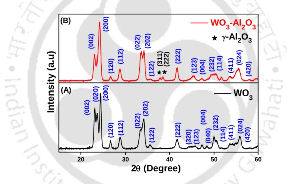 Figure 6.3.1 X-ray diffraction patterns of as-synthesized (A) Bare WO 3  nanostructures and (B) WO 3  modified  with Al 2 O 3  respectively 