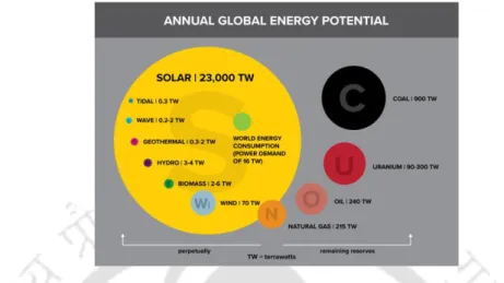 Figure 1.2 provides a brief view of the energy reserves available on the earth, which demonstrates the dominant  position  of  solar  energy  among  all  renewable  and  non-renewable  energy  sources  (Source: 