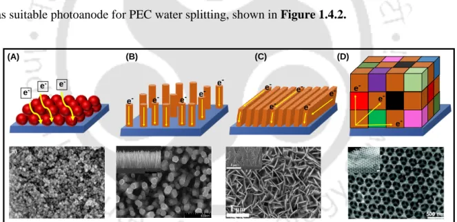 Figure  1.4.2  Synthesis  of  different  nanostructure  morphologies  as  photoanode  in  PEC  water  splitting  and  corresponding FESEM images taken from (Ref