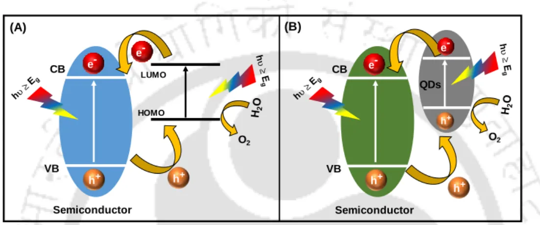 Figure 1.4.4 Schematic representation of sensitization of a wide bandgap semiconductor by (A) dye molecules  and (B) quantum dots 