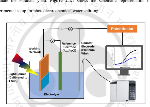 Figure 2.4.1 Schematic representation of the experimental setup for photoelectrochemical water splitting